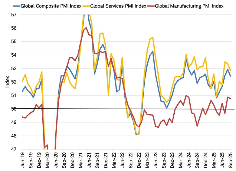 A comparison of Global Composite, Services, and Manufacturing PMI Indexes from June 2019 through September 2025.