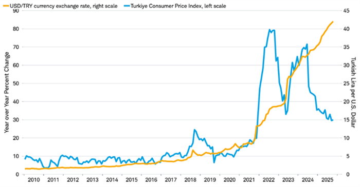 The value of the Turkish lira versus the U.S. dollar dating back to 2010. A blue line represents the country's consumer price index. After a loss of central back independence that began in 2018 the dollar rose against the Turkish lira and the country's CPI rose.