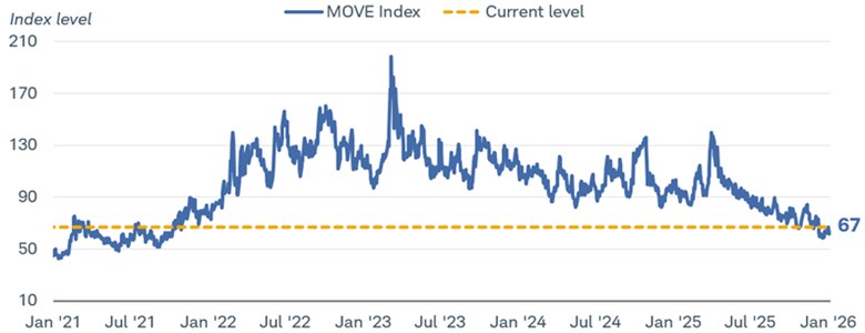 The MOVE Index going back to January 2021. As of January 8, 2026, the index level was 67.