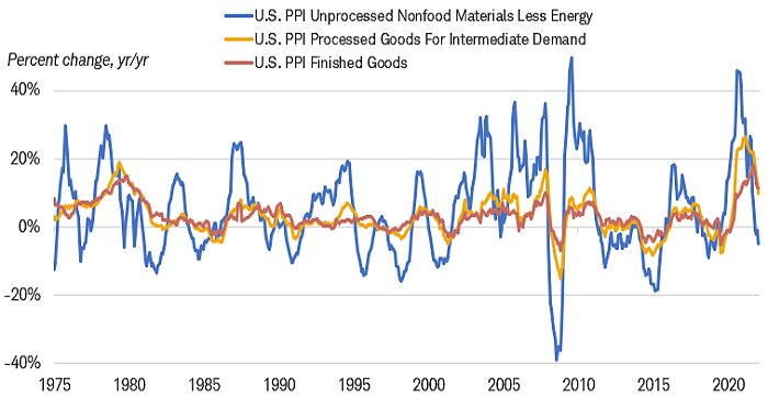 Chart shows the U.S. producer price indices for unprocessed nonfood materials less energy, or crude goods, as well as processed goods for intermediate demand and finished goods. All three indices have declined during the past year.