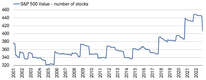There are currently 228 members in the S&P 500 Growth index, while there are 407 in the S&P Value index.