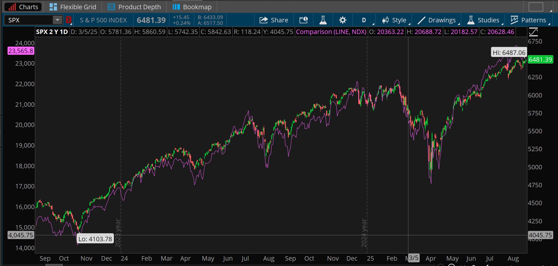 The S&P 500 index and the Nasdaq-100 index are both on pace to end higher this month for the second straight August. The Nasdaq-100 recently posted an all-time high close of 23,849, and the S&P 500 posted an all-time high close of 6,481 yesterday.