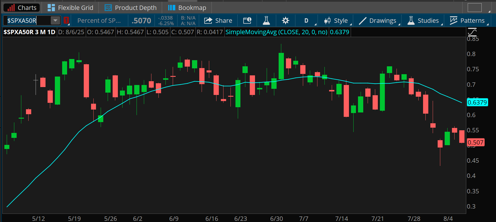 The percentage of S&P 500 stocks trading above their respective 50-day moving averages fell to just above 50% Wednesday from highs near 75% last month, and well below the 20-day average of near 63%.