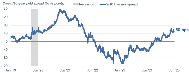 Chart shows the difference between 2-year and 10-year Treasury yields dating back to June 2, 2019. A gray bar represents a recession that occurred in 2020. As of June 2, 2025, the yield spread was 52 basis points.