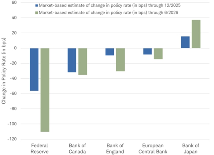The market-based estimate of a change in policy rate through December 2025 and through June 2026 for the Federal Reserve, Bank of Canada, Bank of England, European Central Bank and Bank of Japan.