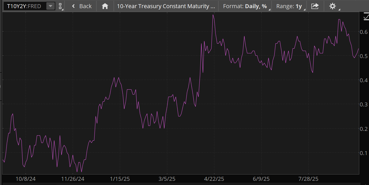 The 10-year Treasury note yield has steadily added to its premium over the 2-year Treasury yield over the last year, rising to above 50 basis points recently from nearly even back in November.