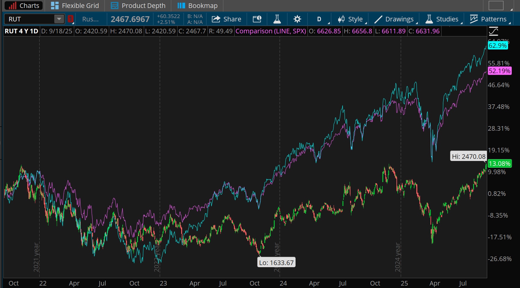 Over the last four years, the small-cap Russell 2000 is up just over 13%, well behind 52% gains for the S&P 500 index, and nearly 63% gains for the tech-heavy Nasdaq-100 (NDX) index.