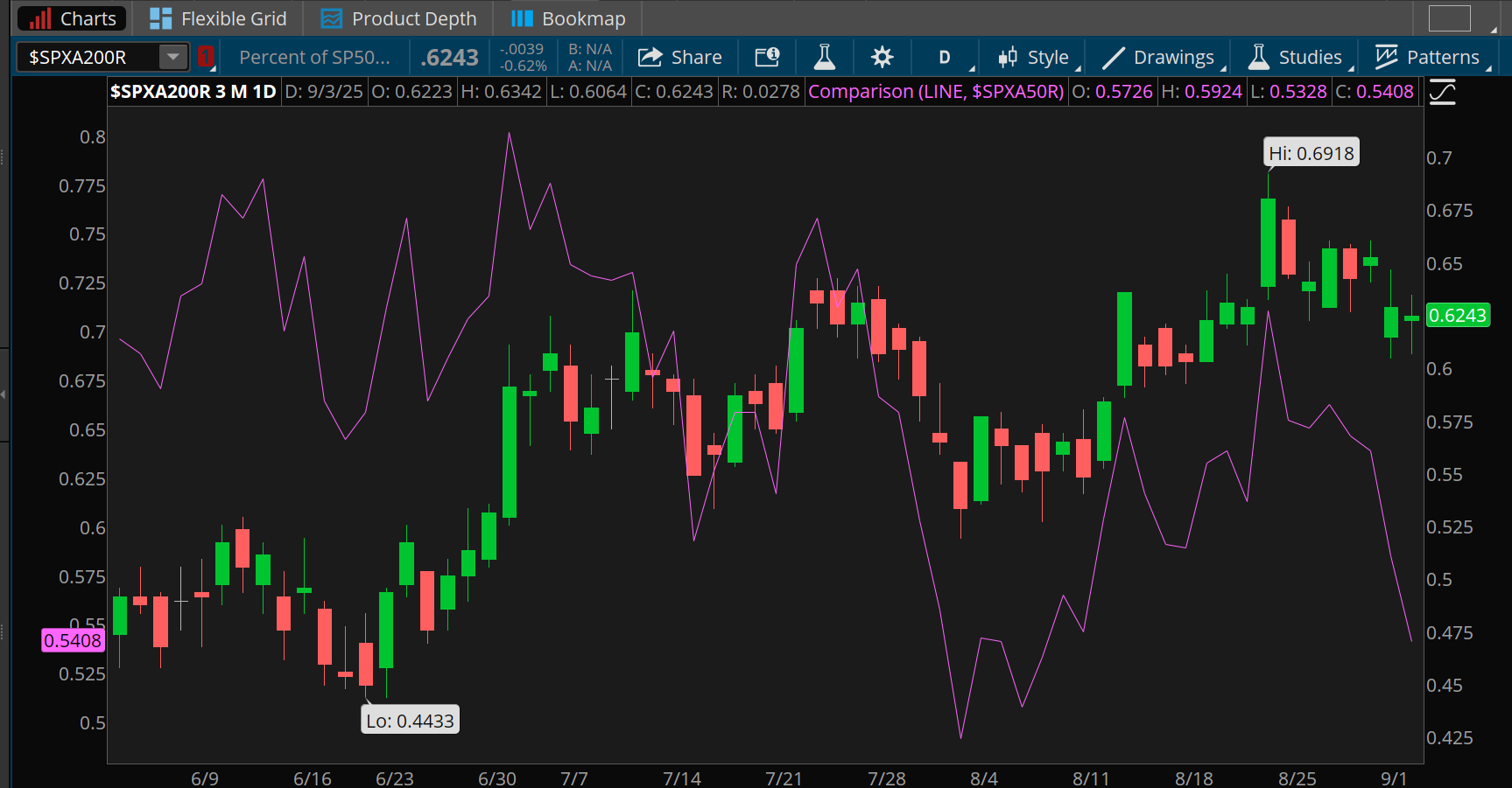 The percent of S&P 500 stocks trading above their 200-day moving average fell to just over 62% by late Wednesday from a recent peak of 69%. The number of shares above 50-day moving averages fell to over 54%, down sharply from 70% in late August.
