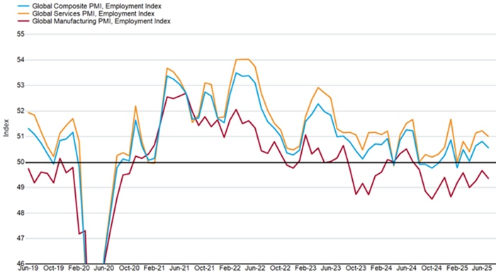 Global Composite PMI Employment Index, Global Services PMI Employment Index and Global Manufacturing PMI Employment Index dating back to June 2019. A black line denotes the 50 level, which is the point dividing expansionary activity (above 50) and contractionary activity (below 50).