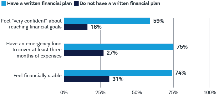 Bar chart showing investors with a written financial plan have better habits than those without one, including feeling very confident about reaching financial goals (59% vs. 16%), having an emergency fund (75% vs. 27%), and feeling financially stable (74% vs. 31%).