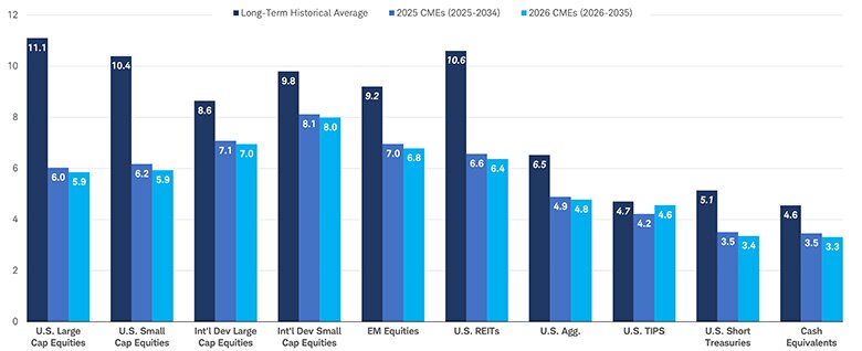 Bar chart comparing Schwab's 10-year return forecasts vs. historical averages. 2026 CMEs: U.S. Large Cap 5.9%, U.S. Small Cap 5.9%, Int'l Dev Large Cap 7.0%, Int'l Dev Small Cap 8.0%, EM 6.8%, U.S. REITs 6.4%, U.S. Agg. Bonds 4.8%, TIPS 4.6%, U.S. Short Treas 3.4%, Cash 3.3%.