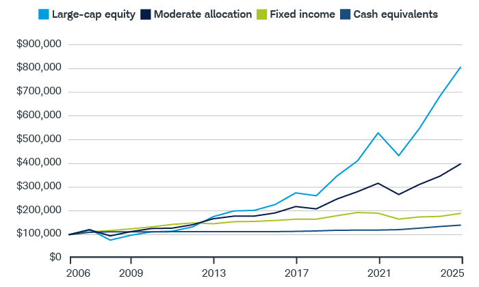 Line chart showing the growth of $100,000 over time for different asset allocations (large-cap stocks, fixed income, cash equivalents, and a moderate-allocation portfolio), illustrating that stocks had the highest long-term growth but with larger ups and downs, while fixed income and cash investments grew more steadily with lower returns.
