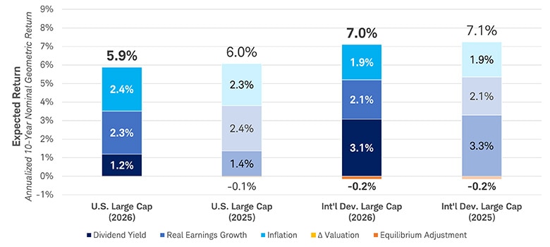Stacked bar chart of return components. U.S. Large Cap 2026: 5.9% (1.2% dividend, 2.3% earnings, 2.4% inflation, 0% valuation, 0% equilibrium). Int'l Dev Large Cap 2026: 7.0% (3.1% dividend, 2.1% earnings, 1.9% inflation, 0% valuation, -0.2% equilibrium).