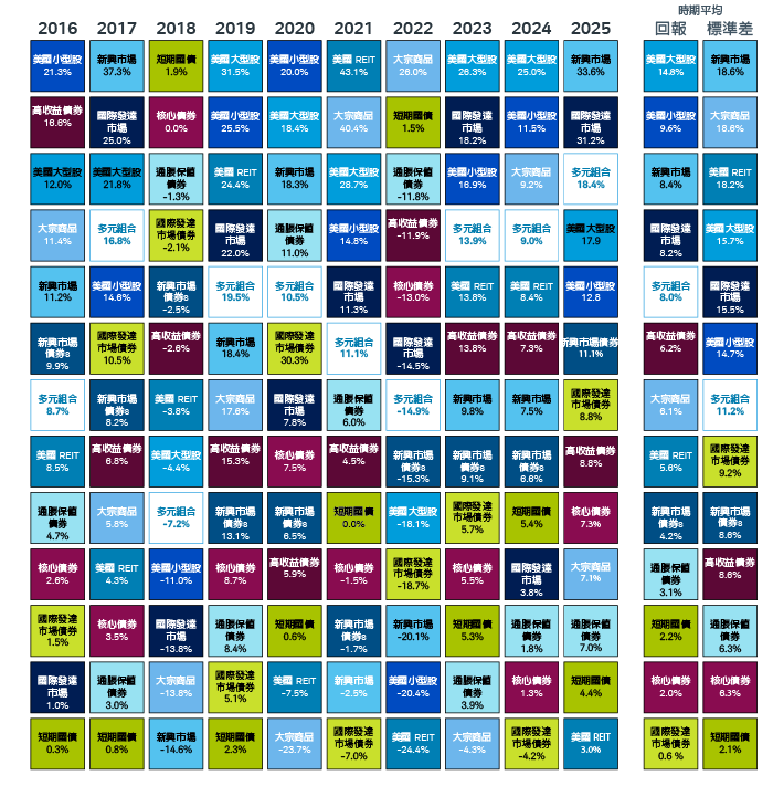 拼布圖（Quilt Chart）顯示 2016 年至 2025 年間各類資產的表現，包括各資產類別於該 10 年期間的平均報酬率及標準差。