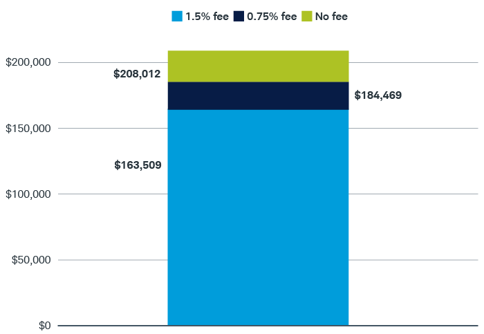 Stacked bar chart showing how different fee rates can lower portfolio value after 20 years with an ending value of $208,012 with no fee, $184,469 with a 0.75% fee, and $163,509 with a 1.5% fee.