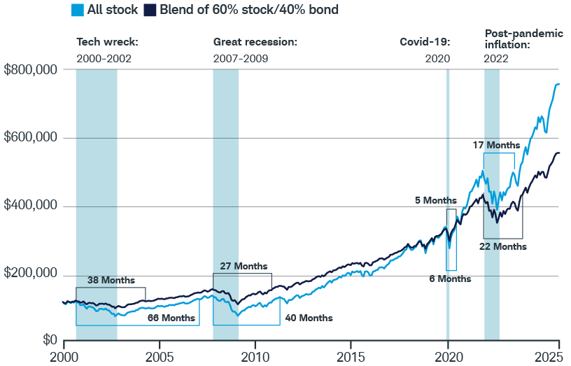 Line graph showing an all-stock portfolio took 66 months to recover compared to 38 for a blended 60/40 portfolio after the 2000–2002 recession, 40 vs. 27 months after the Great Recession, 6 vs. 5 months in 2020, and 22 vs. 17 months in 2022.