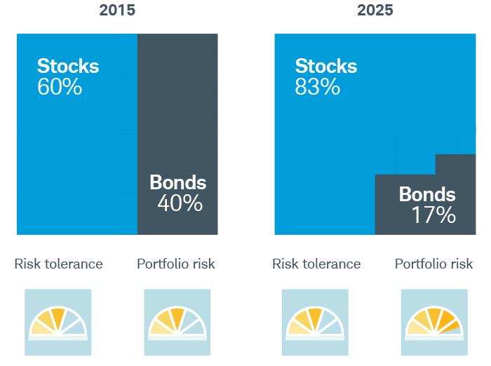 Waffle chart showing how without rebalancing, a 60/40 portfolio in 2015 would be allocated to 83% stocks and 17% bonds in 2025, increasing portfolio risk.
