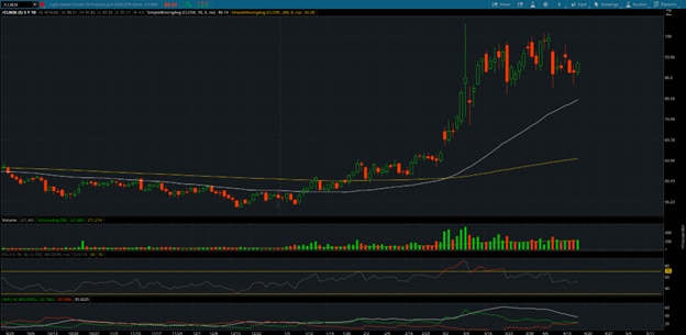 WTI Crude Oil June delivery (/CLM26) Chart 