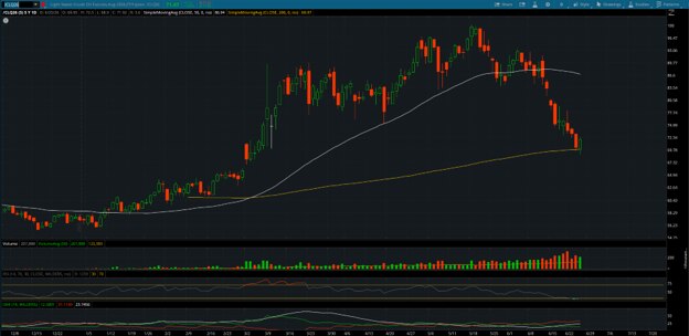 WTI August Futures (/CLQ26) Chart