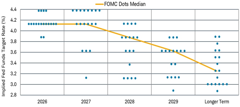 The Fed's so-called "dot plot" of each policymakers rate projections for 2026 through 2029 and longer term showed most policymakers expecting another rate hike before the end of the year.
