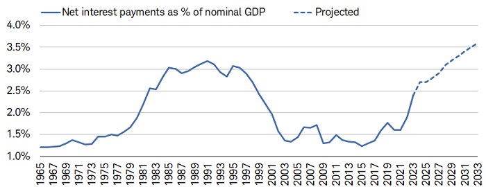 Net interest payments as a percentage of nominal GDP were about 1.2% in 1965, rose above 3% in the 1990s, then dropped below 1.5% in the early 2000s.]