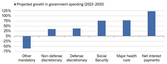 Net interest payments are expected to grow by 123% by the year 2033. By contrast, government spending on social security is expected to grow by 76%, on health care by 78%, on defense by 38%, on non-discretionary defense by 35%,  and other mandatory spending is expected to drop by 60%.]