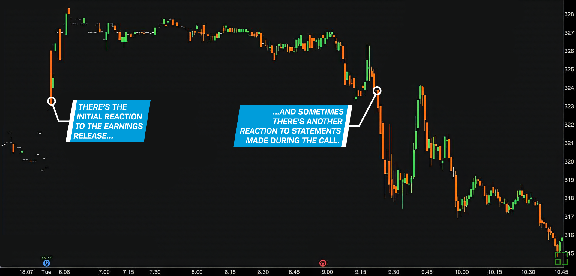 A stock chart showing the price movement of a company's shares as it reported earnings. Notice how the shares soared initially after its earnings release but then an hour later hit a patch of choppy trading during its earnings call as executives spoke.
