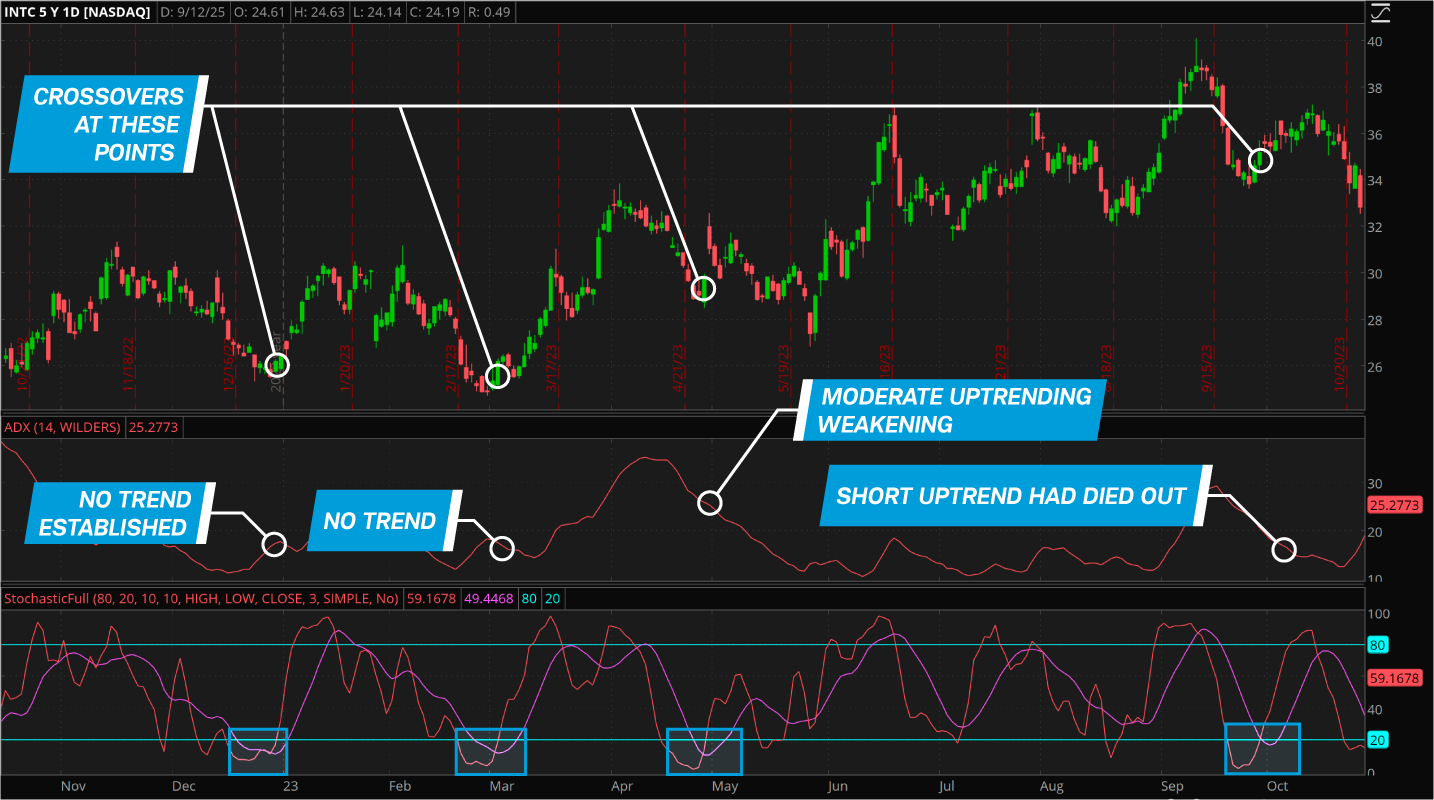 When a Market Is Overbought or Oversold