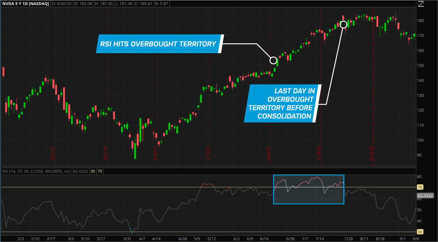 When a Market Is Overbought or Oversold
