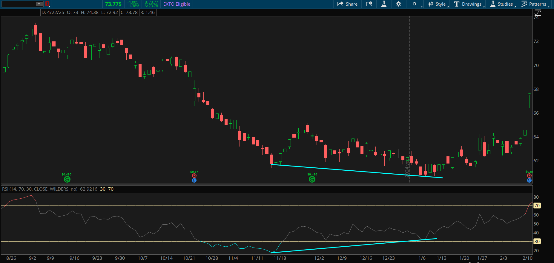 A chart showing the price falling to new lows below $62 per share from November to January. Another blue trendline shows the Relative Strength Index did not make new lows, rising over the same period, and resulted in a bullish divergence.