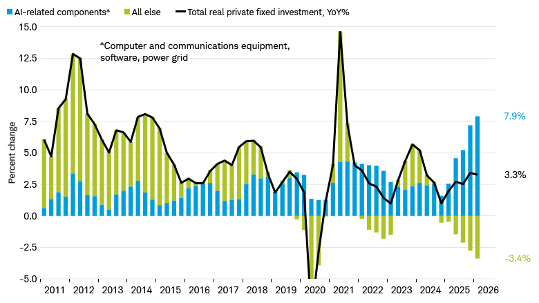 Line chart shows year-over-year growth in real private fixed investment in the United States overlaid on a bar chart indicating the growth of AI-related investments in computers, communications equipment, software, and power grids from March 31, 2011 to March 31, 2026.