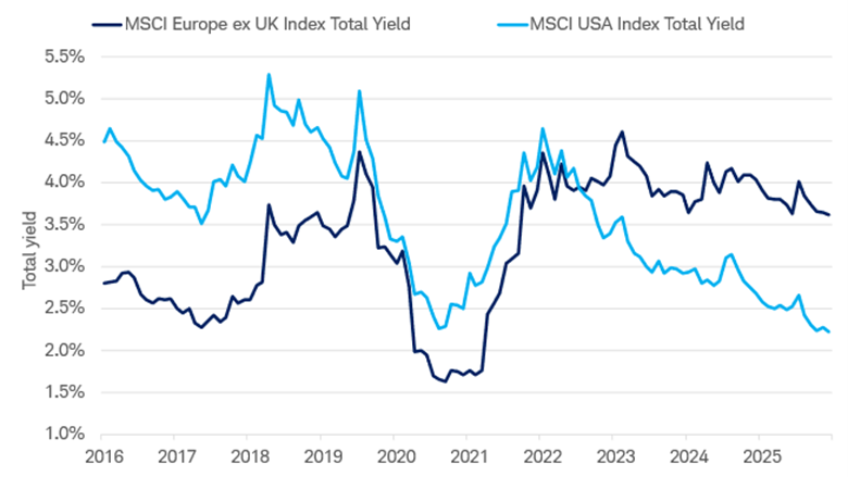 Line chart shows total yield for the MSCI Europe ex UK and the MSCI USA Index from September 2016 through August 2026.