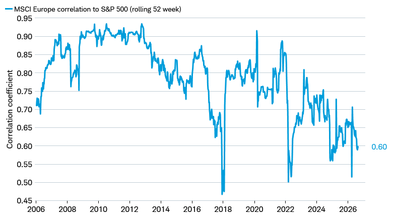 Line chart shows the correlation between the S&P 500 and MSCI Europe Index from January 2, 2006 through Sept. 4, 2026. 