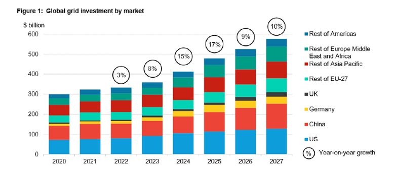 A stacked bar graph shows the projected year-on-year growth in global grid investment for various regions from 2020 to 2027, as of December 2025.