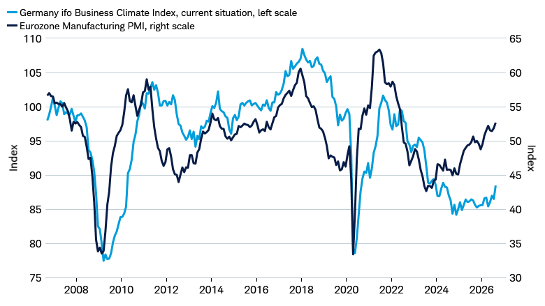 Line chart shows the Germany ifo Business Climate Index and the Eurozone Manufacturing PMI from January 2008 through August 2026.