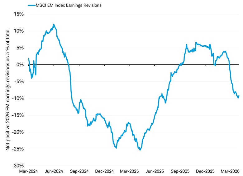 The line graph shows the net number of constituents of the MSCI Emerging Markets Index with positive 2026 earnings revisions as a percentage of total earnings from March 2024 to March 2026.