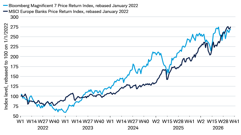 Line chart shows indexed performance since January 1, 2022 for the Bloomberg Magnificent 7 Price Return Index and the MSCI Europe Banks Index.