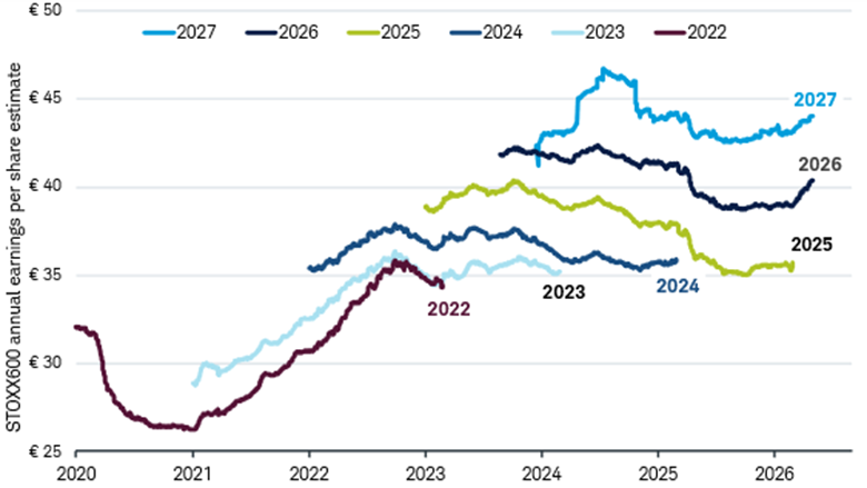 Line chart shows earnings estimates for the STOXX Europe 600 Index for years 2022 through 2027 from January 1, 2020 through August 26, 2026.