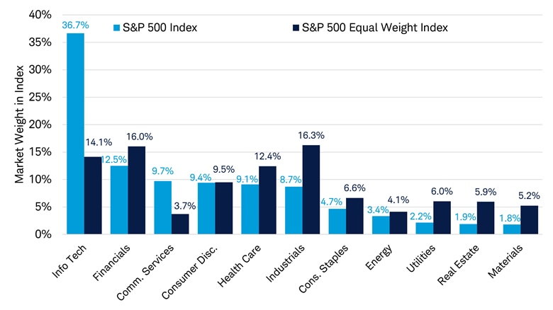 Chart shows market weights of the S&P 500 Index and the S&P 500 Equal Weight Index for each of the 11 GICS sectors.