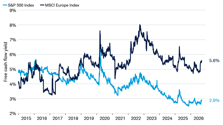 Line chart shows free cash flow yield for the S&P 500 and the MSCI Europe Indexes from January 1, 2015 through Sept. 8, 2026. 