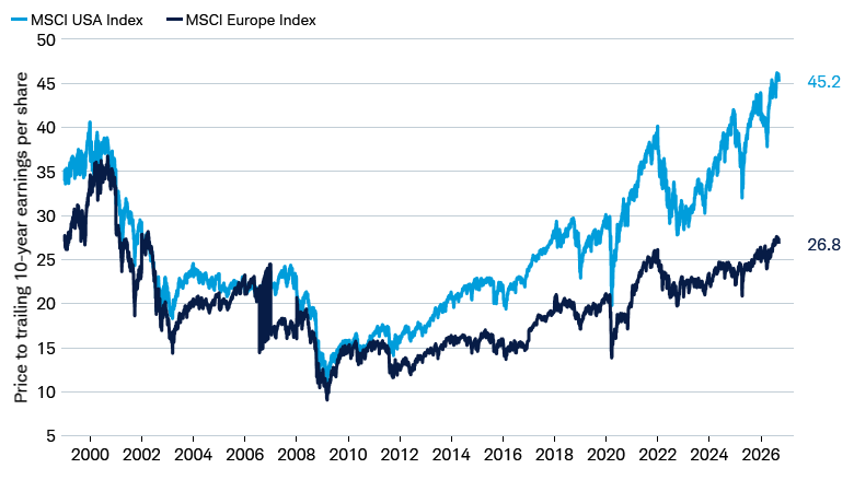 Line chart reflects the price to trailing 10-year earnings per share ratio for the MSCI Europe and MSCI USA Indexes from January 1, 1999 through Sept. 9, 2026. 