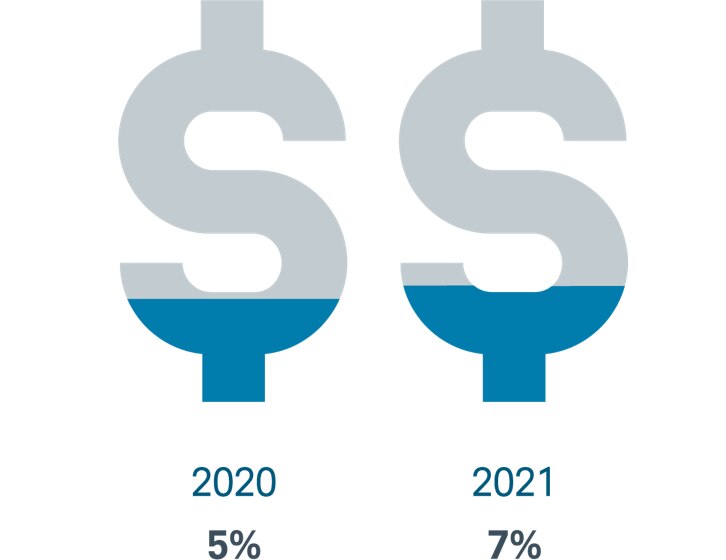 Confidence sub-index level believes in financial growth with money signs represents investor confidence from 2020 to 2021.