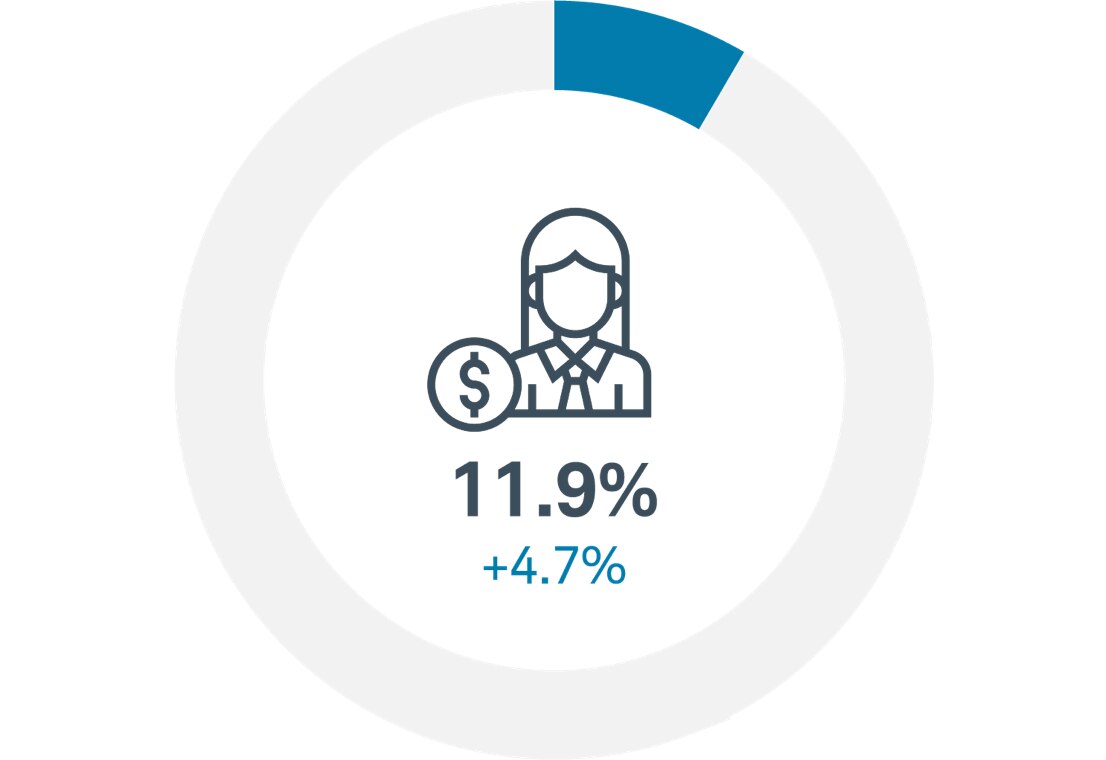 Circle graph represents a 4.7% increase in help from financial advisors compared to 2020 results