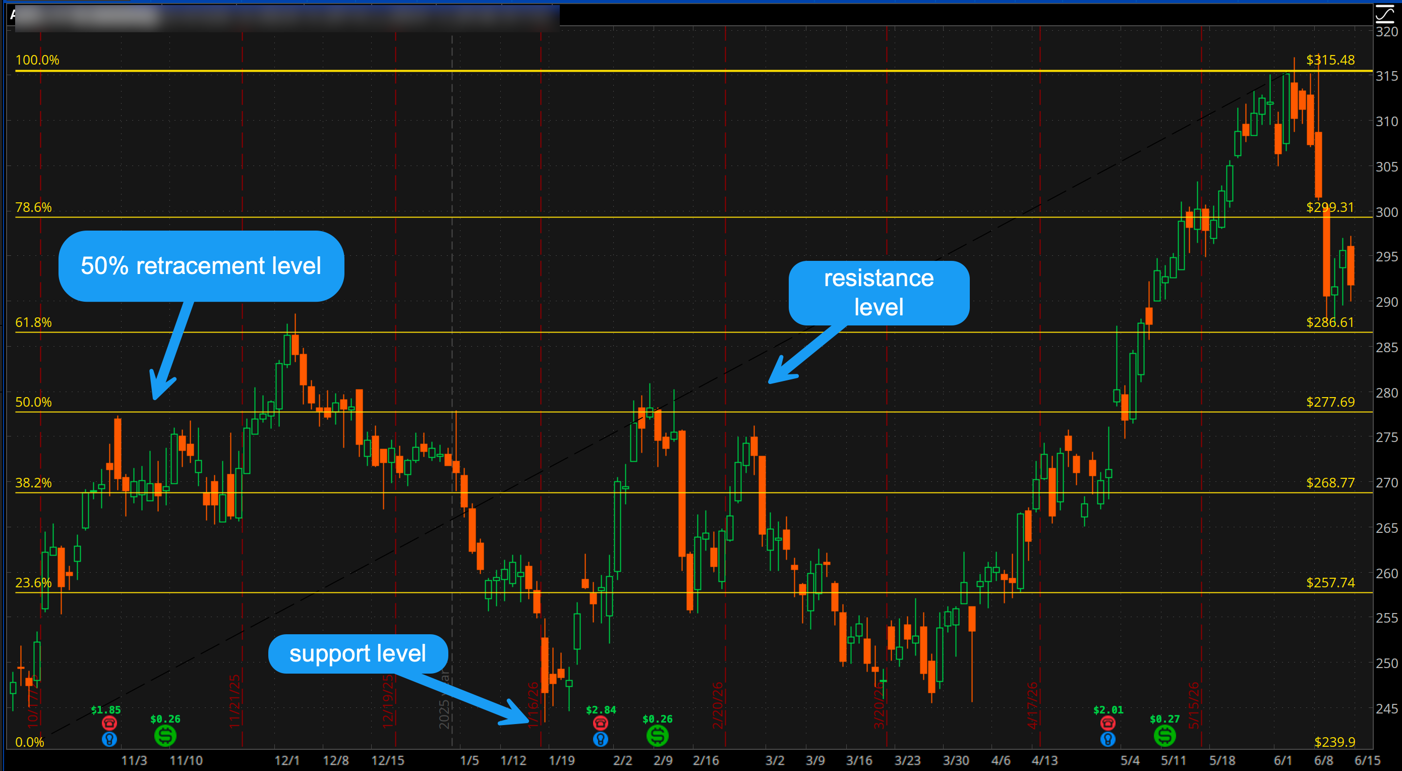 Fibonacci retracement calculates potential retracement, support, and resistance levels on a stock chart. Retracement and resistance appear at the 50% mark while support is near 0%.