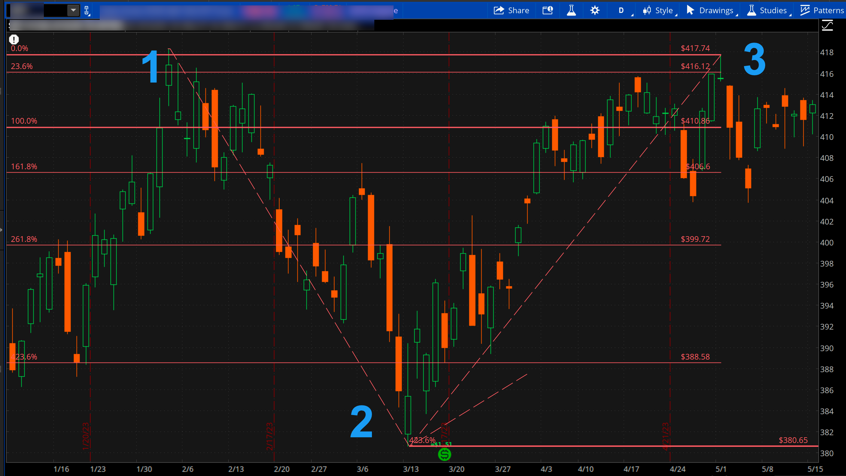 A candlestick chart shows Fibonacci extension levels of 23.6%, 100%, 161.8%, 261.8%, and 423.6%.