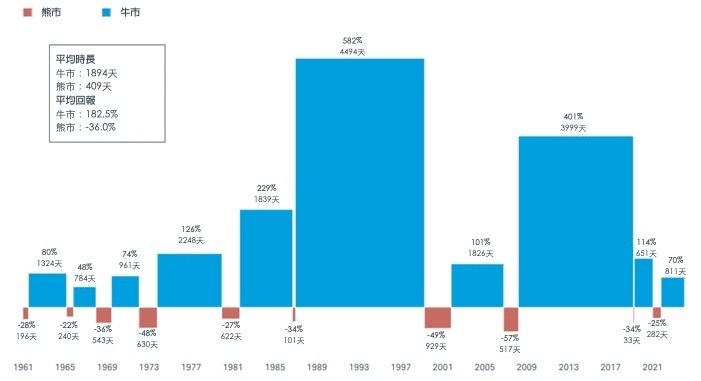 柱條圖顯示 1961 年至 2024 年標普 500 指數的峰谷或谷峰價格回報。