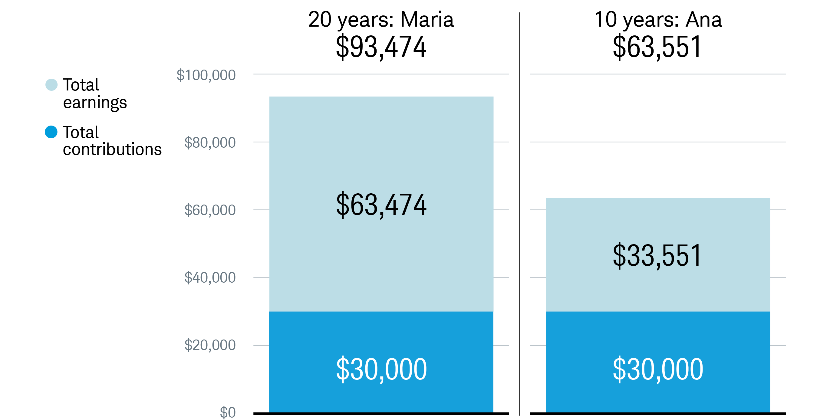 Example chart: it pays to invest early