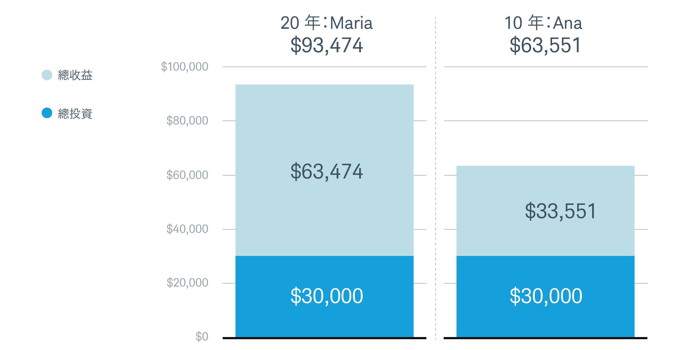 Example chart: it pays to invest early