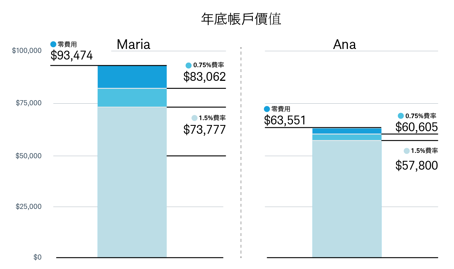 Fees chart example
