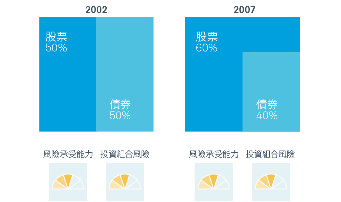 Rebalance portfolio example chart